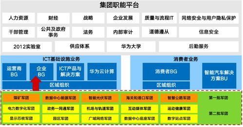 華為第三批軍團成立 深化行業(yè)數(shù)字化，打造全場景智能生態(tài)
