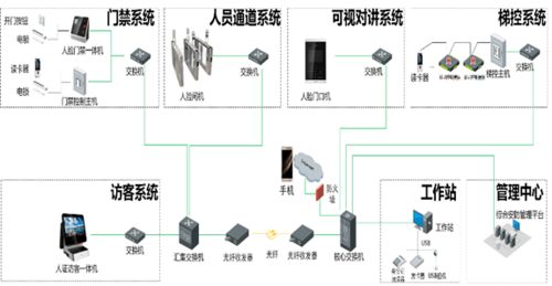一文熟知 弱電工程中的“一臉通”管理系統(tǒng)與網(wǎng)絡系統(tǒng)工程