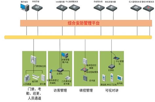 一文詳解弱電工程一臉通管理系統(tǒng) 定義、核心與集成服務
